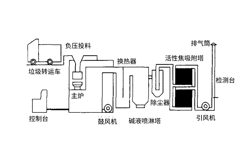 無(wú)害化焚燒爐設(shè)備結(jié)構(gòu)工藝方案