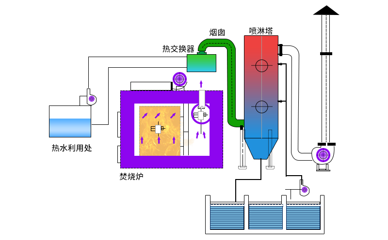 廢氣焚燒爐主要工作原理如何？