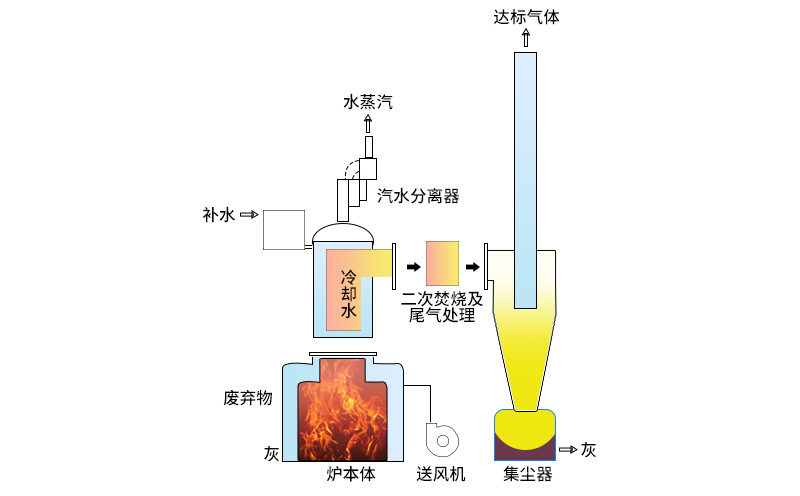 化工直燃式焚燒爐設備結(jié)構(gòu)