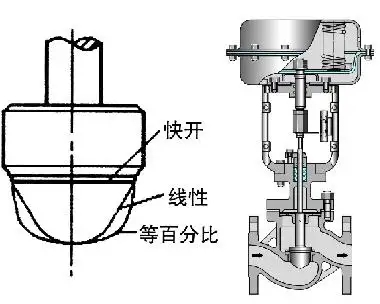 調節(jié)閥的正、反作用