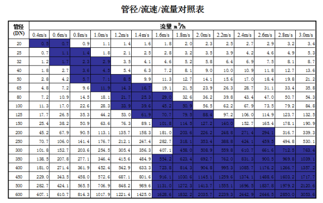 管道直徑、流量、流速、壓力之間的關系